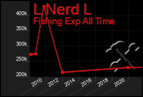 Total Graph of L Nerd L