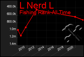 Total Graph of L Nerd L