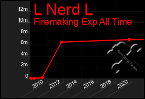 Total Graph of L Nerd L