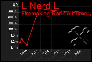 Total Graph of L Nerd L