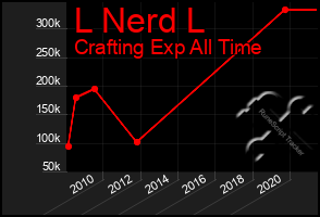 Total Graph of L Nerd L