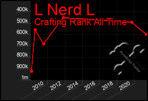 Total Graph of L Nerd L