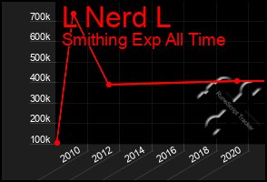 Total Graph of L Nerd L