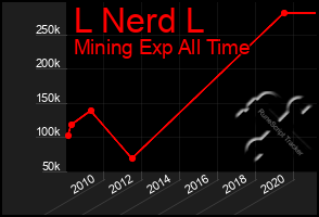 Total Graph of L Nerd L