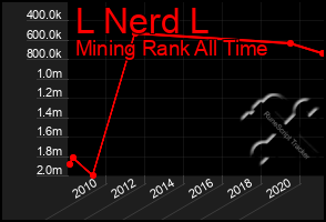 Total Graph of L Nerd L