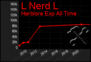 Total Graph of L Nerd L