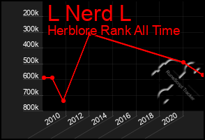 Total Graph of L Nerd L