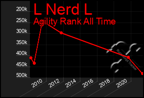 Total Graph of L Nerd L