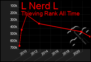 Total Graph of L Nerd L