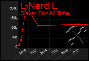 Total Graph of L Nerd L