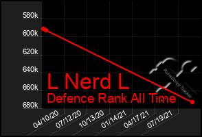 Total Graph of L Nerd L