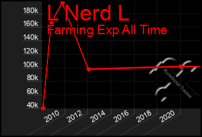 Total Graph of L Nerd L