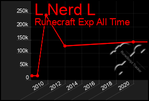 Total Graph of L Nerd L