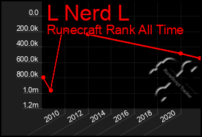 Total Graph of L Nerd L