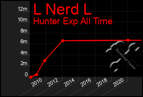 Total Graph of L Nerd L