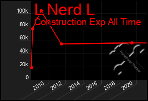 Total Graph of L Nerd L