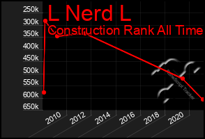 Total Graph of L Nerd L