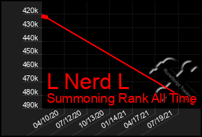 Total Graph of L Nerd L