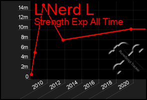 Total Graph of L Nerd L