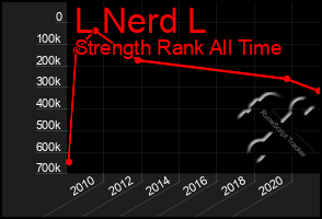 Total Graph of L Nerd L