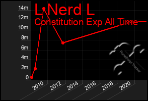 Total Graph of L Nerd L