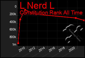 Total Graph of L Nerd L