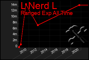 Total Graph of L Nerd L