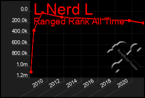 Total Graph of L Nerd L