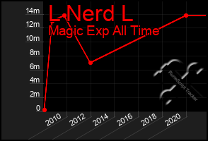 Total Graph of L Nerd L