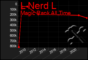 Total Graph of L Nerd L