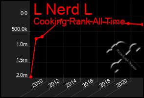 Total Graph of L Nerd L