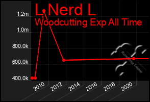 Total Graph of L Nerd L