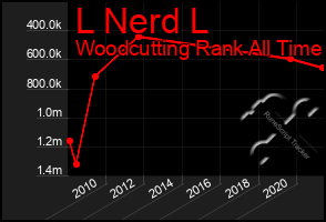 Total Graph of L Nerd L