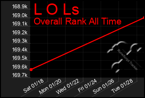Total Graph of L O Ls