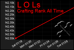 Total Graph of L O Ls