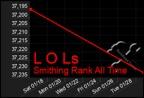 Total Graph of L O Ls