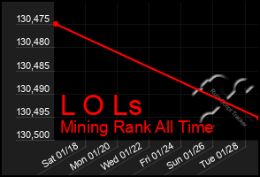 Total Graph of L O Ls