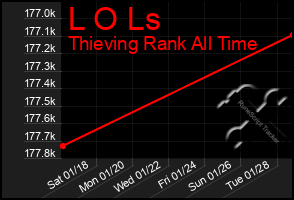Total Graph of L O Ls