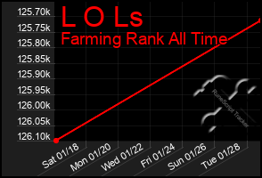 Total Graph of L O Ls