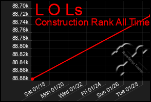 Total Graph of L O Ls