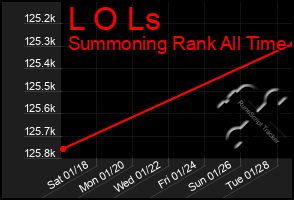 Total Graph of L O Ls