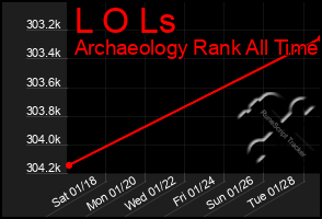 Total Graph of L O Ls