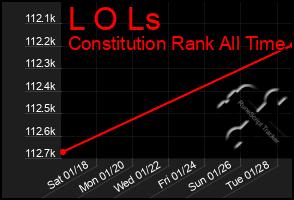 Total Graph of L O Ls