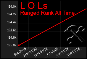 Total Graph of L O Ls