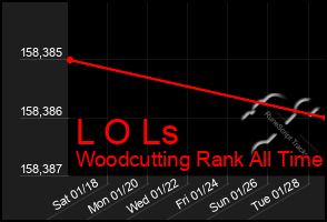 Total Graph of L O Ls