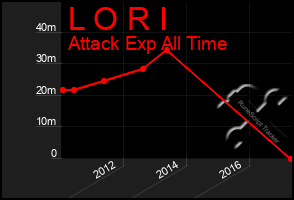 Total Graph of L O R I