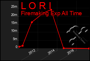 Total Graph of L O R I