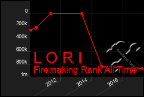 Total Graph of L O R I