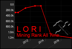 Total Graph of L O R I