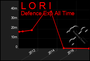 Total Graph of L O R I